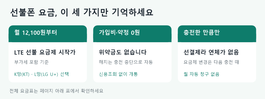 전국 선불폰 선불유심 요금제 안내