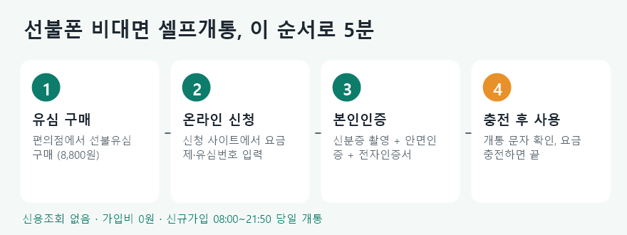 전국 선불폰 비대면 셀프개통 절차 안내