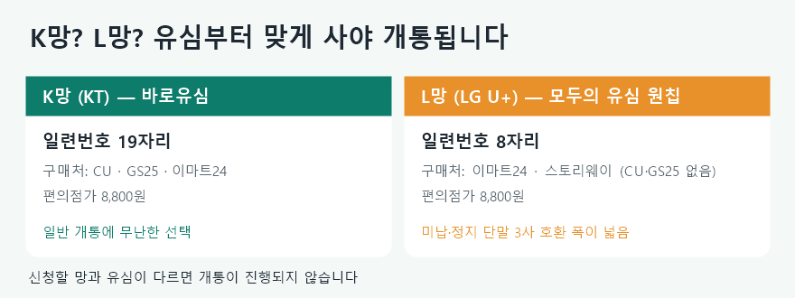대전 선불유심 K망 L망 구매처 안내